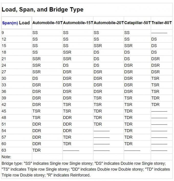 هياكل الصلب المجلفن / جسر بيلي للبيع ، جسر الصعود الركاب
